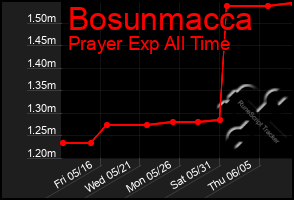 Total Graph of Bosunmacca