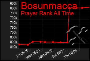 Total Graph of Bosunmacca
