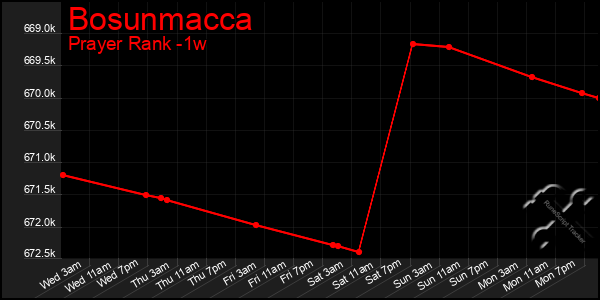 Last 7 Days Graph of Bosunmacca