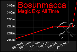 Total Graph of Bosunmacca