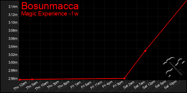 Last 7 Days Graph of Bosunmacca