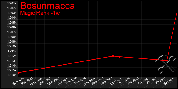 Last 7 Days Graph of Bosunmacca