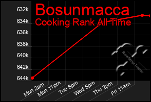Total Graph of Bosunmacca