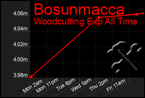 Total Graph of Bosunmacca