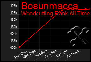 Total Graph of Bosunmacca