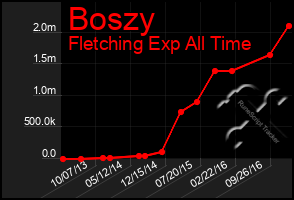 Total Graph of Boszy