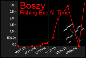 Total Graph of Boszy