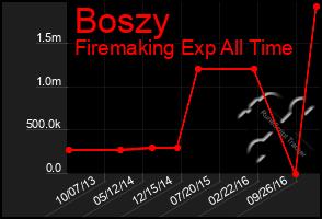 Total Graph of Boszy