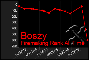 Total Graph of Boszy