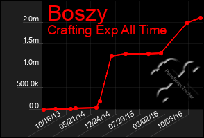 Total Graph of Boszy