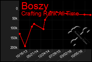 Total Graph of Boszy