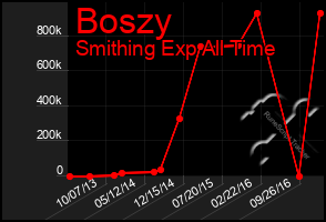 Total Graph of Boszy