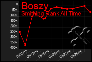 Total Graph of Boszy