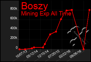 Total Graph of Boszy