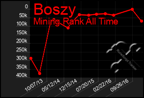 Total Graph of Boszy