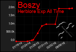 Total Graph of Boszy