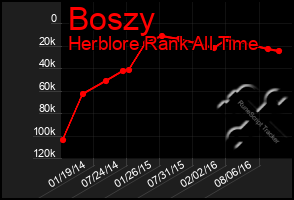 Total Graph of Boszy