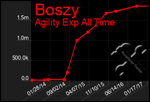 Total Graph of Boszy