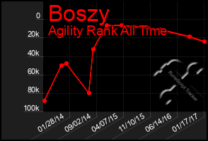 Total Graph of Boszy