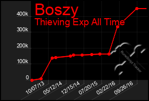 Total Graph of Boszy