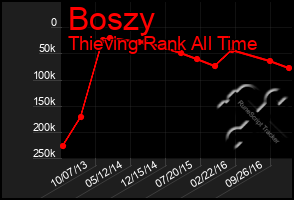 Total Graph of Boszy