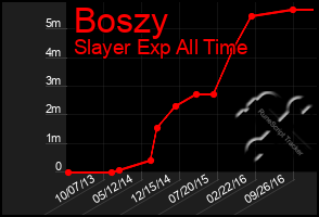 Total Graph of Boszy