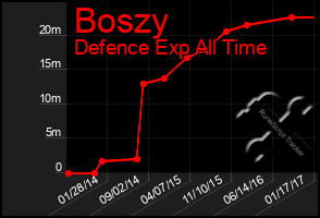 Total Graph of Boszy