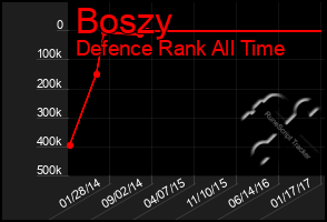 Total Graph of Boszy