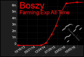 Total Graph of Boszy