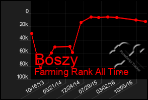 Total Graph of Boszy