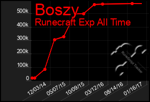 Total Graph of Boszy