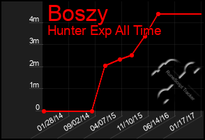 Total Graph of Boszy