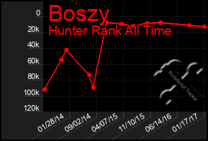 Total Graph of Boszy