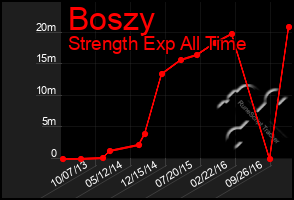 Total Graph of Boszy