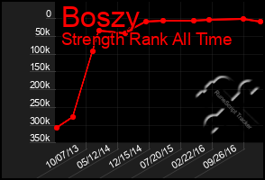 Total Graph of Boszy