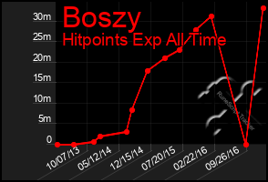 Total Graph of Boszy