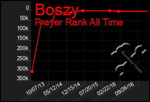 Total Graph of Boszy