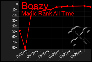 Total Graph of Boszy