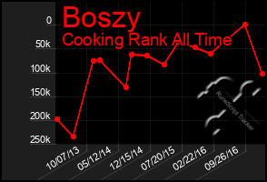 Total Graph of Boszy