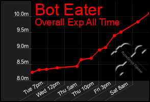 Total Graph of Bot Eater