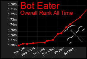 Total Graph of Bot Eater
