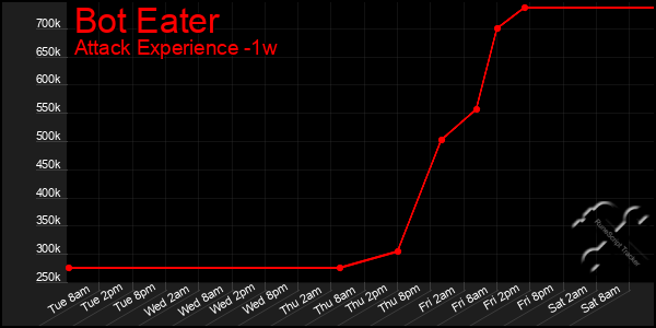 Last 7 Days Graph of Bot Eater