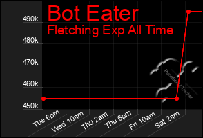 Total Graph of Bot Eater