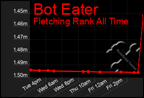 Total Graph of Bot Eater