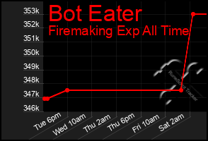 Total Graph of Bot Eater