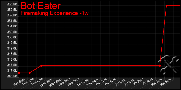 Last 7 Days Graph of Bot Eater