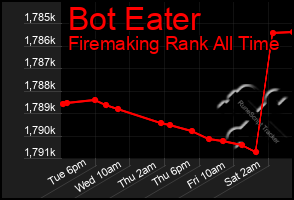 Total Graph of Bot Eater