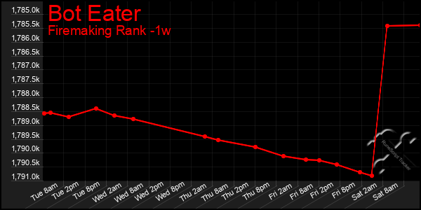 Last 7 Days Graph of Bot Eater