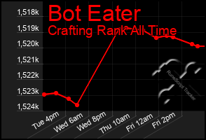 Total Graph of Bot Eater