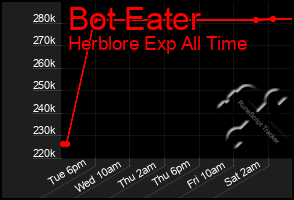 Total Graph of Bot Eater